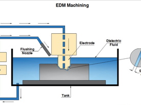 Experimental Investigation on Material Removal Rate